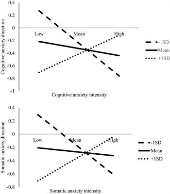 Investigating the Protective Role of Mastery Imagery Ability in Buffering Debilitative Stress Responses